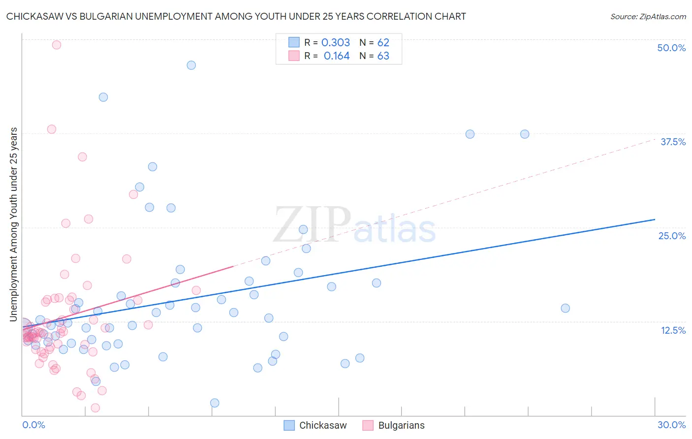 Chickasaw vs Bulgarian Unemployment Among Youth under 25 years