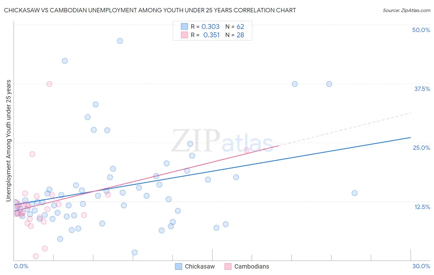 Chickasaw vs Cambodian Unemployment Among Youth under 25 years
