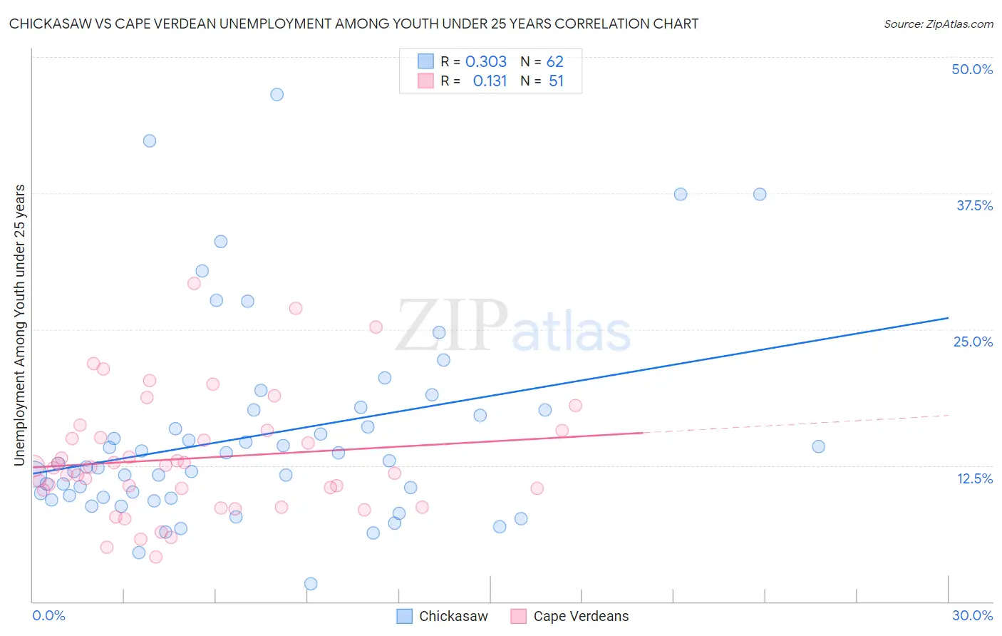 Chickasaw vs Cape Verdean Unemployment Among Youth under 25 years