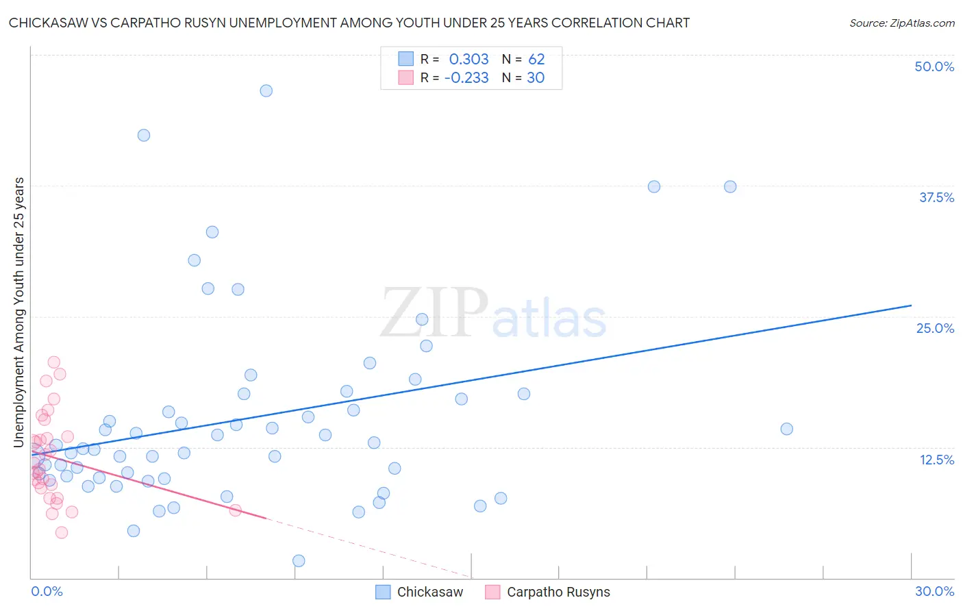 Chickasaw vs Carpatho Rusyn Unemployment Among Youth under 25 years