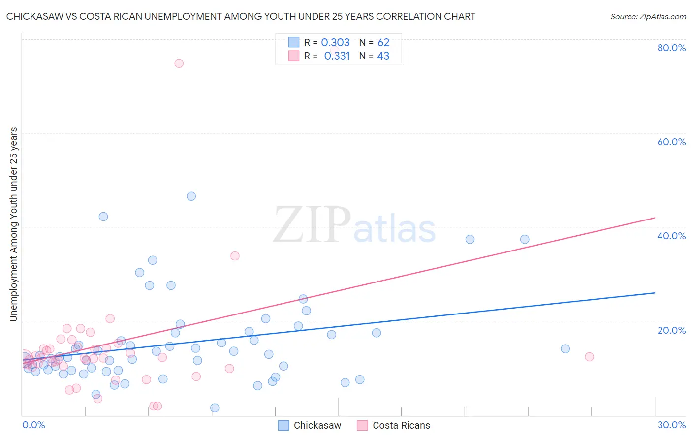 Chickasaw vs Costa Rican Unemployment Among Youth under 25 years