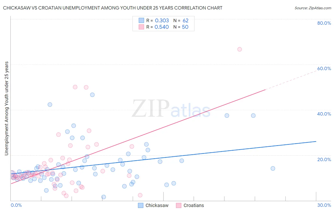 Chickasaw vs Croatian Unemployment Among Youth under 25 years