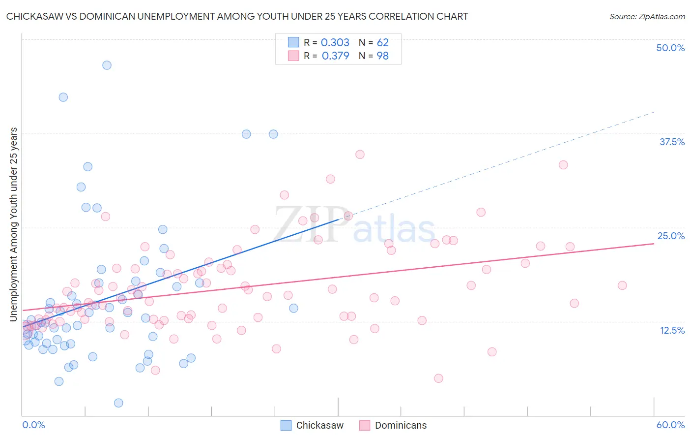 Chickasaw vs Dominican Unemployment Among Youth under 25 years