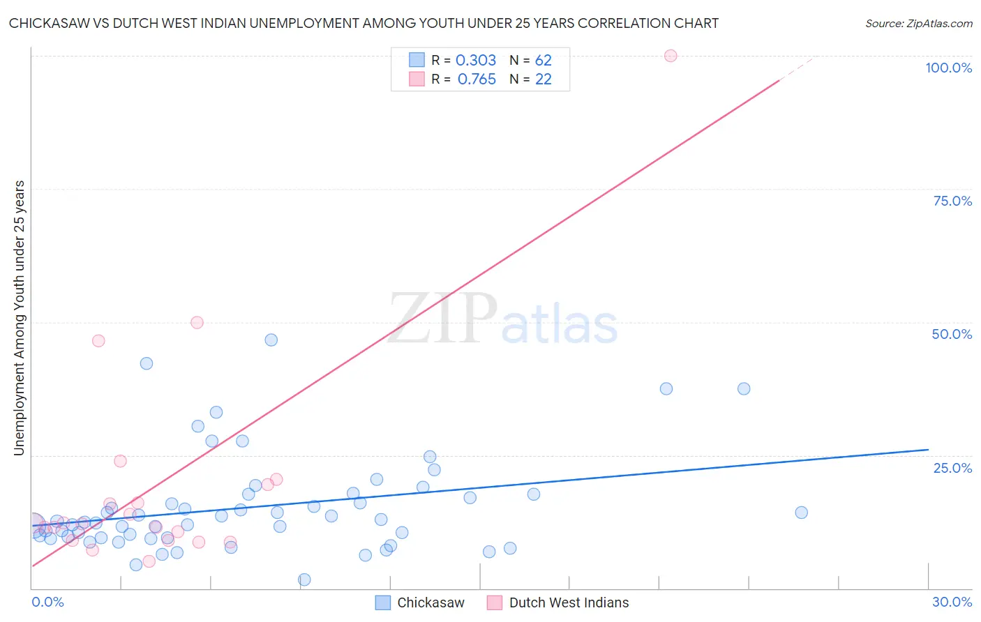 Chickasaw vs Dutch West Indian Unemployment Among Youth under 25 years