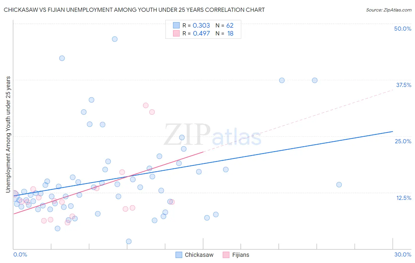 Chickasaw vs Fijian Unemployment Among Youth under 25 years