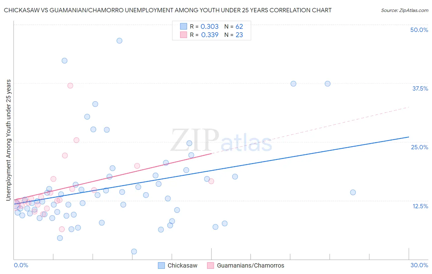 Chickasaw vs Guamanian/Chamorro Unemployment Among Youth under 25 years