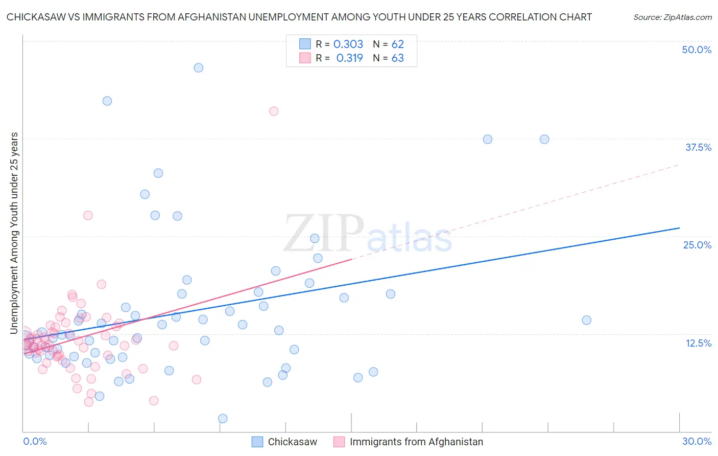 Chickasaw vs Immigrants from Afghanistan Unemployment Among Youth under 25 years