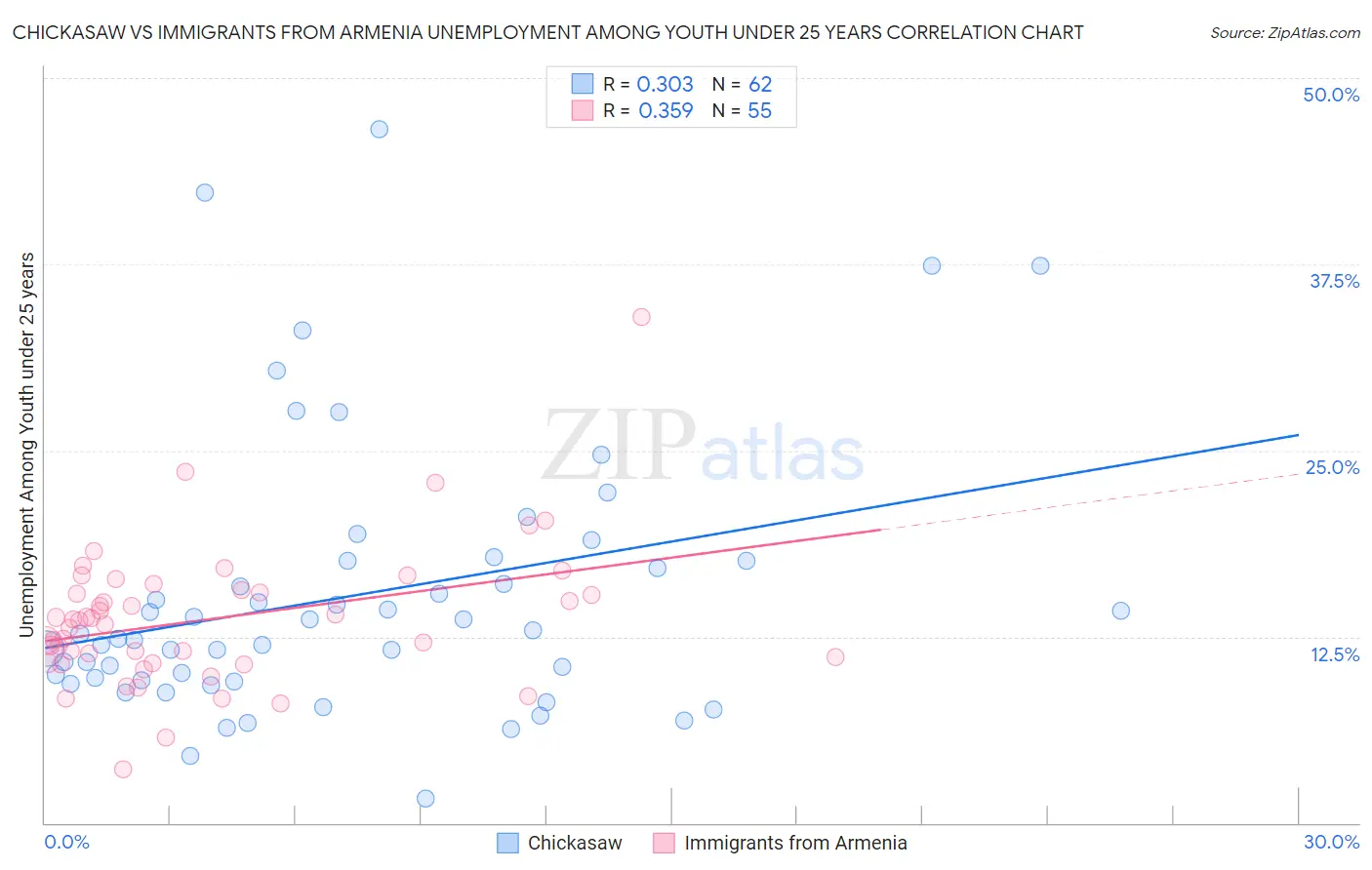 Chickasaw vs Immigrants from Armenia Unemployment Among Youth under 25 years