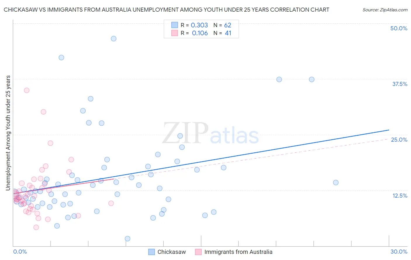 Chickasaw vs Immigrants from Australia Unemployment Among Youth under 25 years