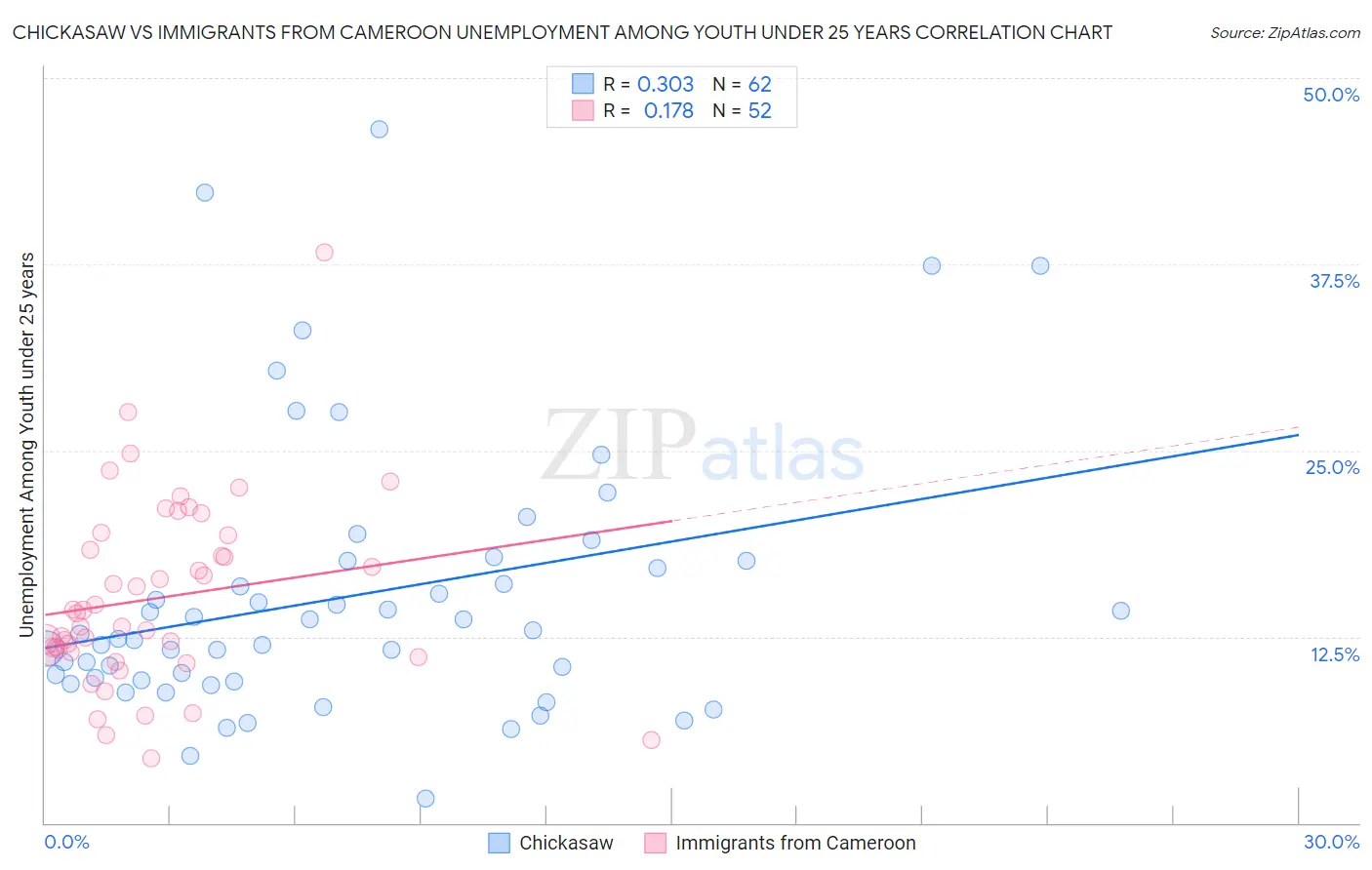 Chickasaw vs Immigrants from Cameroon Unemployment Among Youth under 25 years