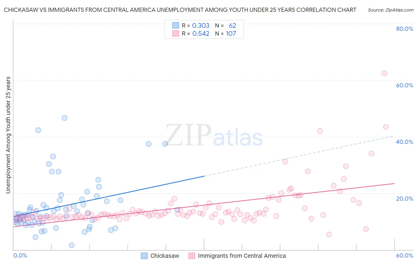 Chickasaw vs Immigrants from Central America Unemployment Among Youth under 25 years