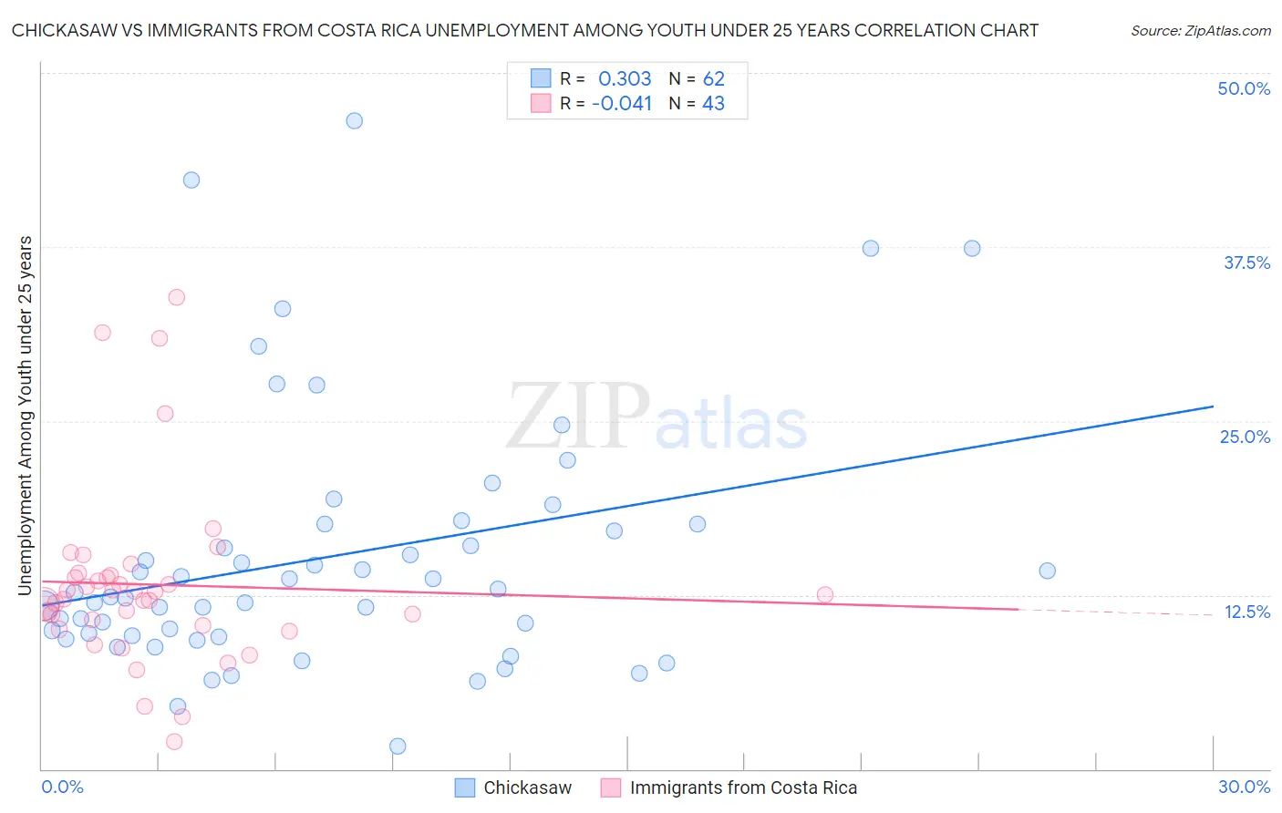 Chickasaw vs Immigrants from Costa Rica Unemployment Among Youth under 25 years