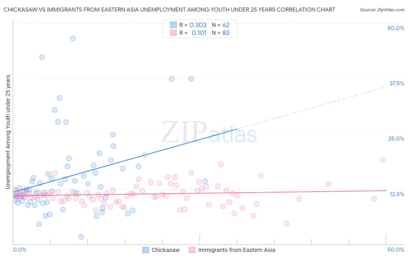 Chickasaw vs Immigrants from Eastern Asia Unemployment Among Youth under 25 years