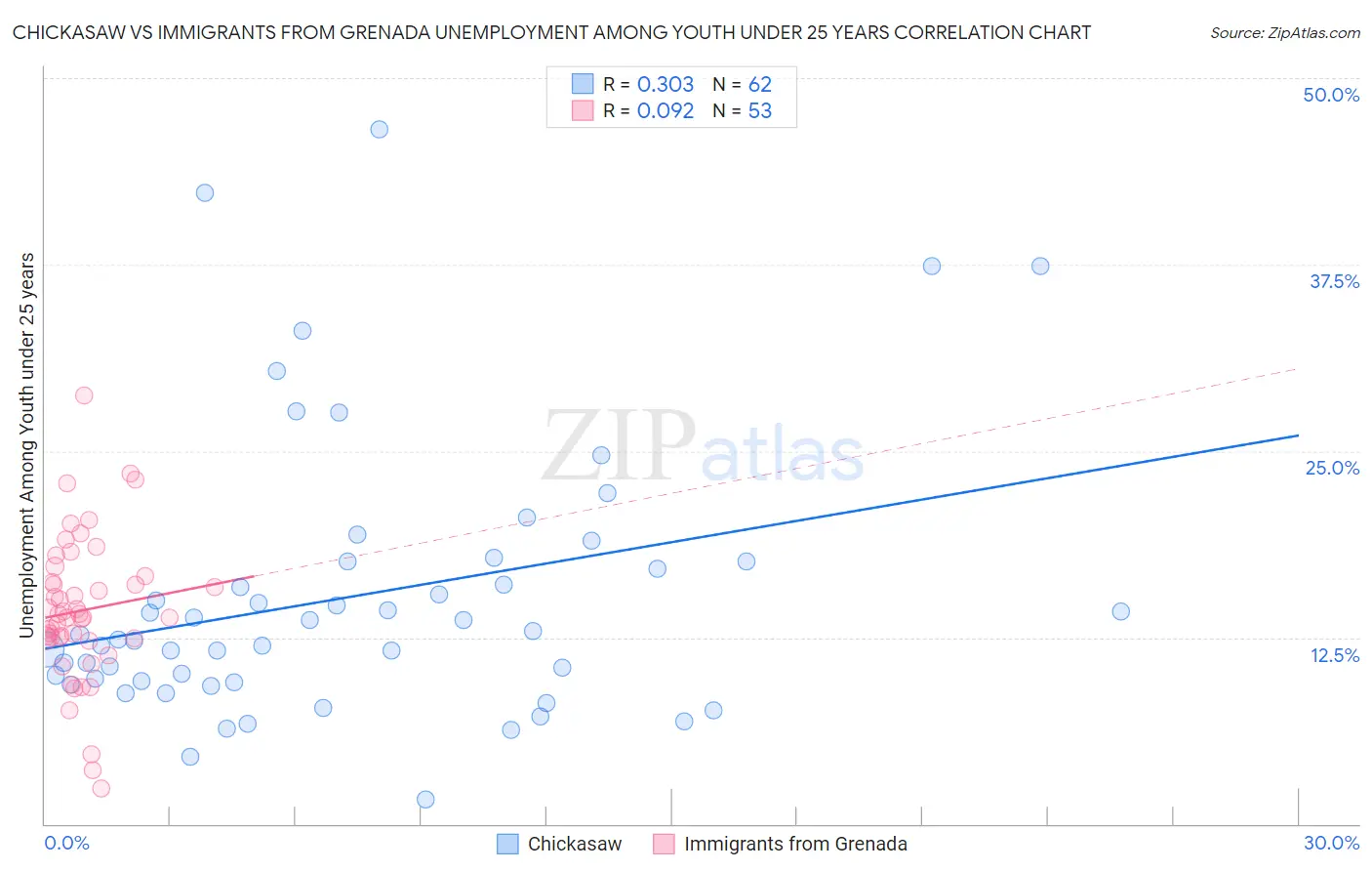 Chickasaw vs Immigrants from Grenada Unemployment Among Youth under 25 years