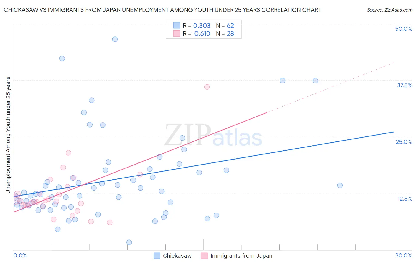Chickasaw vs Immigrants from Japan Unemployment Among Youth under 25 years