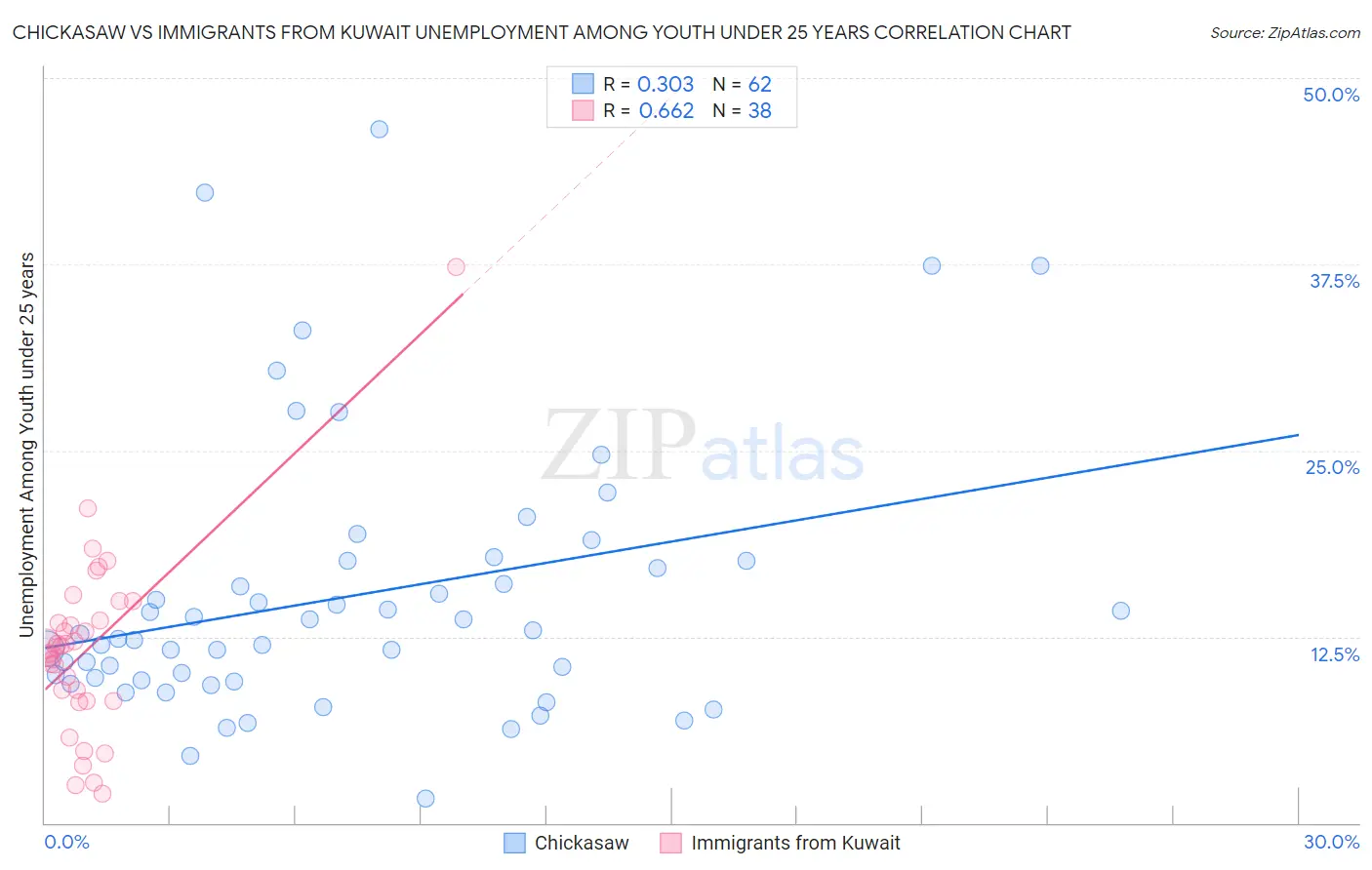 Chickasaw vs Immigrants from Kuwait Unemployment Among Youth under 25 years