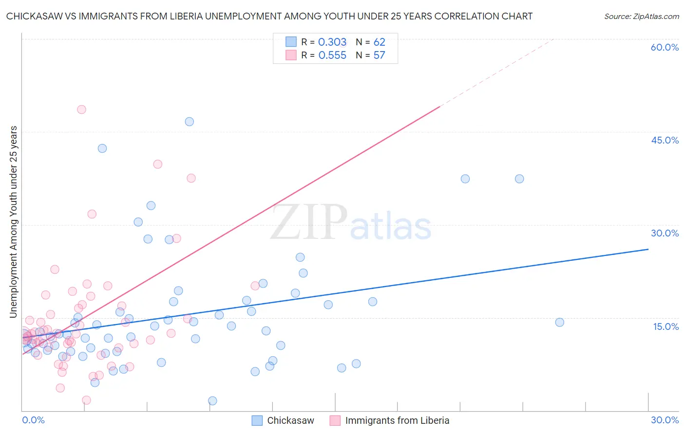 Chickasaw vs Immigrants from Liberia Unemployment Among Youth under 25 years