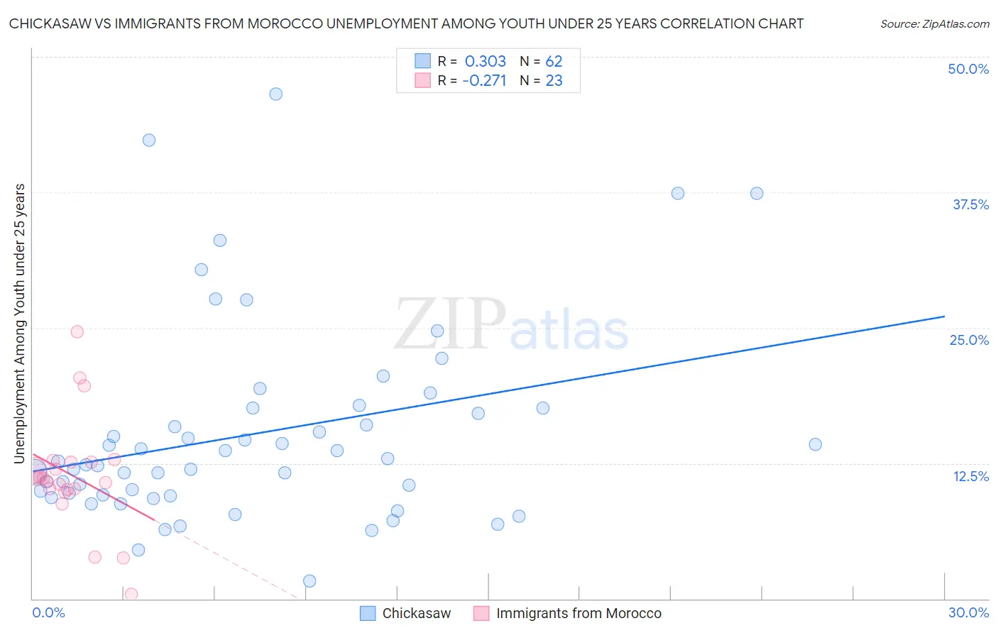 Chickasaw vs Immigrants from Morocco Unemployment Among Youth under 25 years