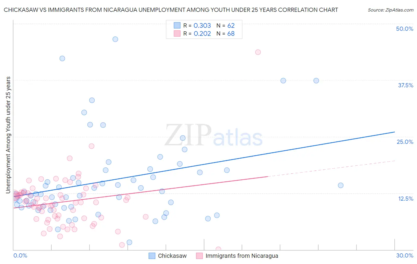 Chickasaw vs Immigrants from Nicaragua Unemployment Among Youth under 25 years