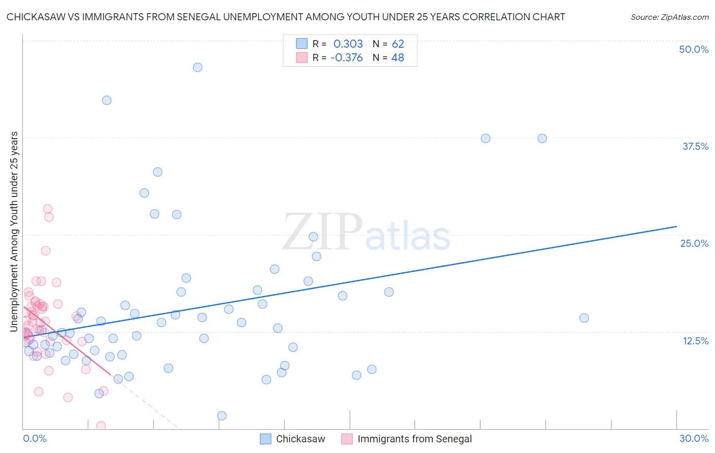 Chickasaw vs Immigrants from Senegal Unemployment Among Youth under 25 years