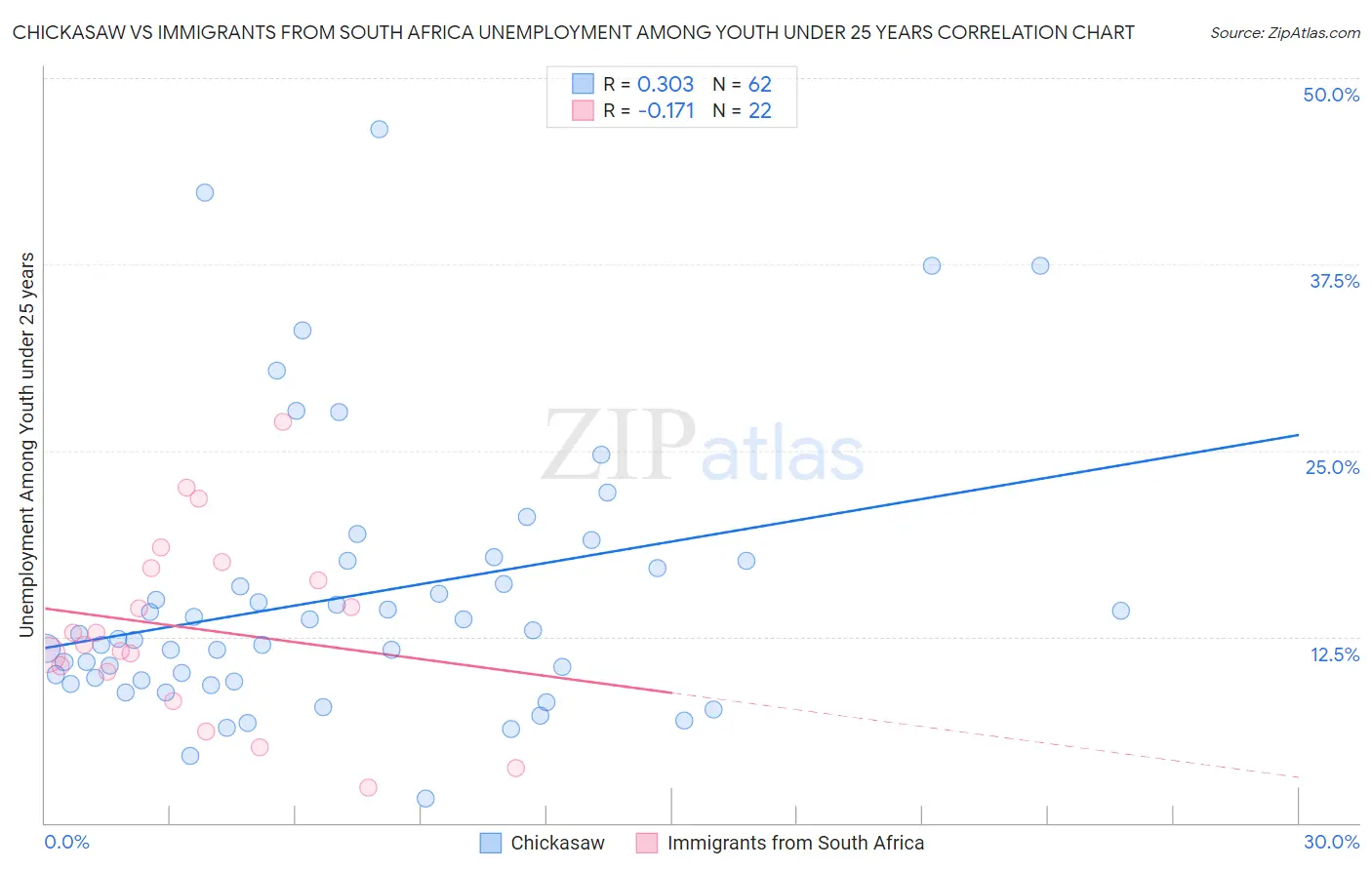 Chickasaw vs Immigrants from South Africa Unemployment Among Youth under 25 years