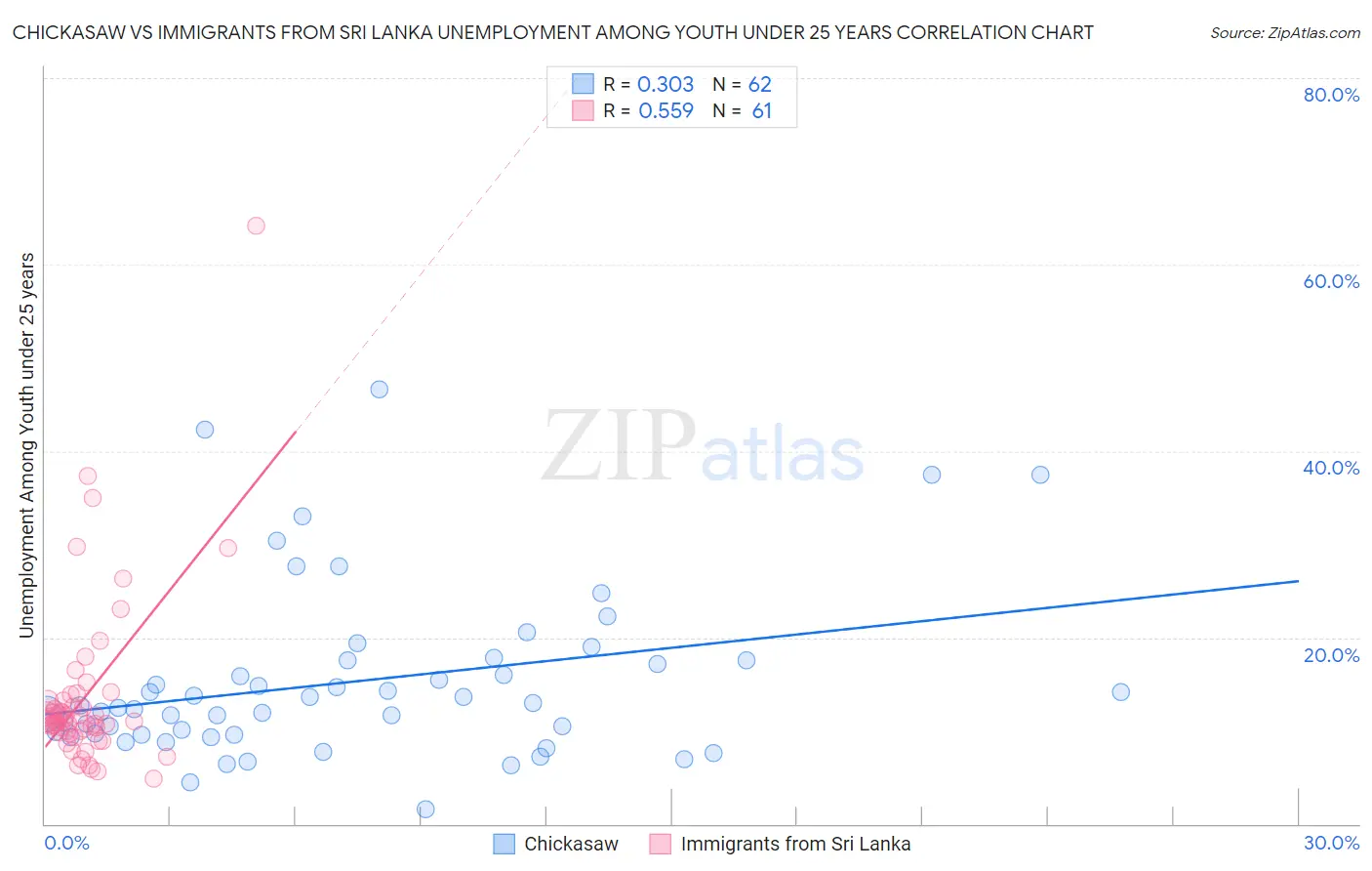 Chickasaw vs Immigrants from Sri Lanka Unemployment Among Youth under 25 years