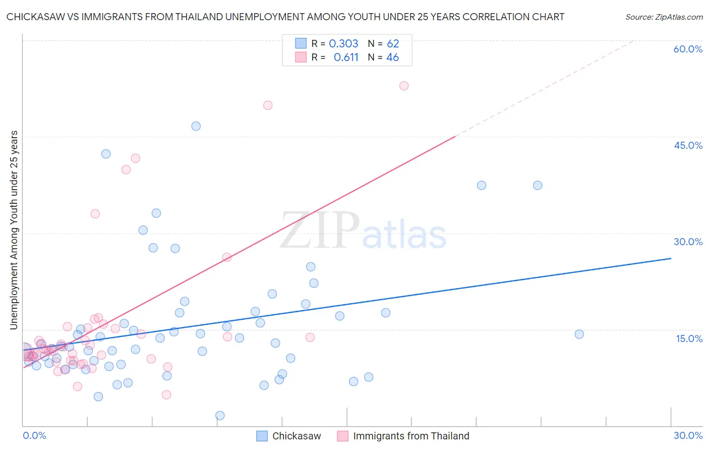 Chickasaw vs Immigrants from Thailand Unemployment Among Youth under 25 years