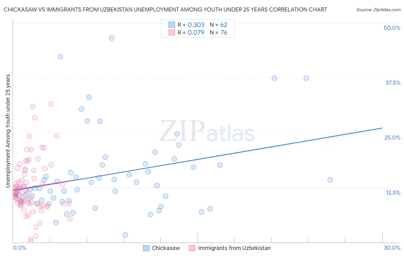 Chickasaw vs Immigrants from Uzbekistan Unemployment Among Youth under 25 years