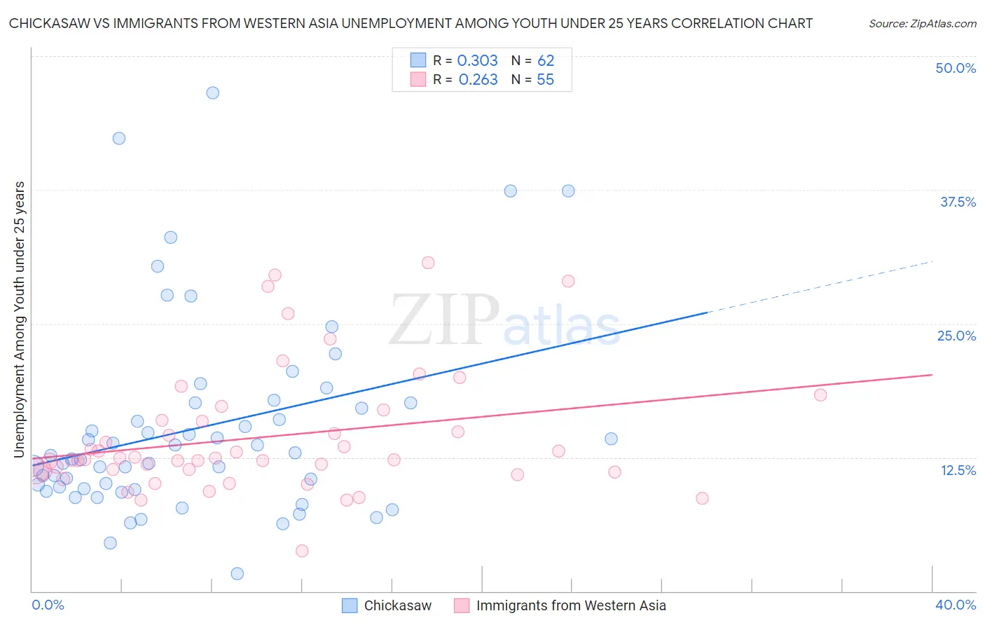 Chickasaw vs Immigrants from Western Asia Unemployment Among Youth under 25 years