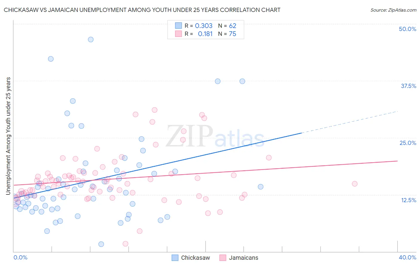 Chickasaw vs Jamaican Unemployment Among Youth under 25 years