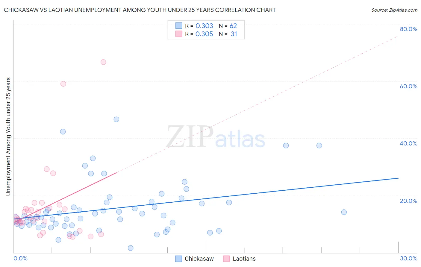 Chickasaw vs Laotian Unemployment Among Youth under 25 years