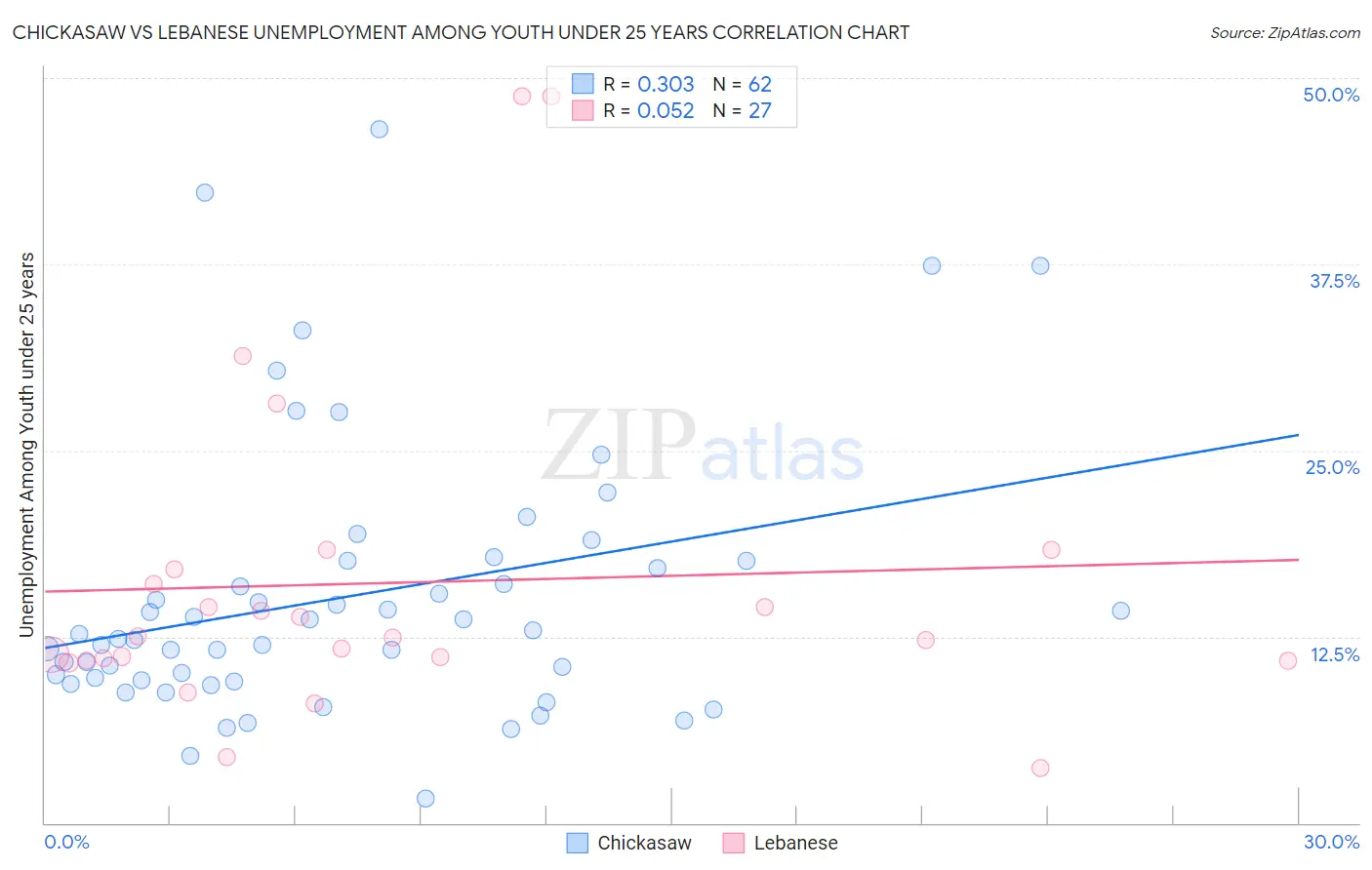 Chickasaw vs Lebanese Unemployment Among Youth under 25 years