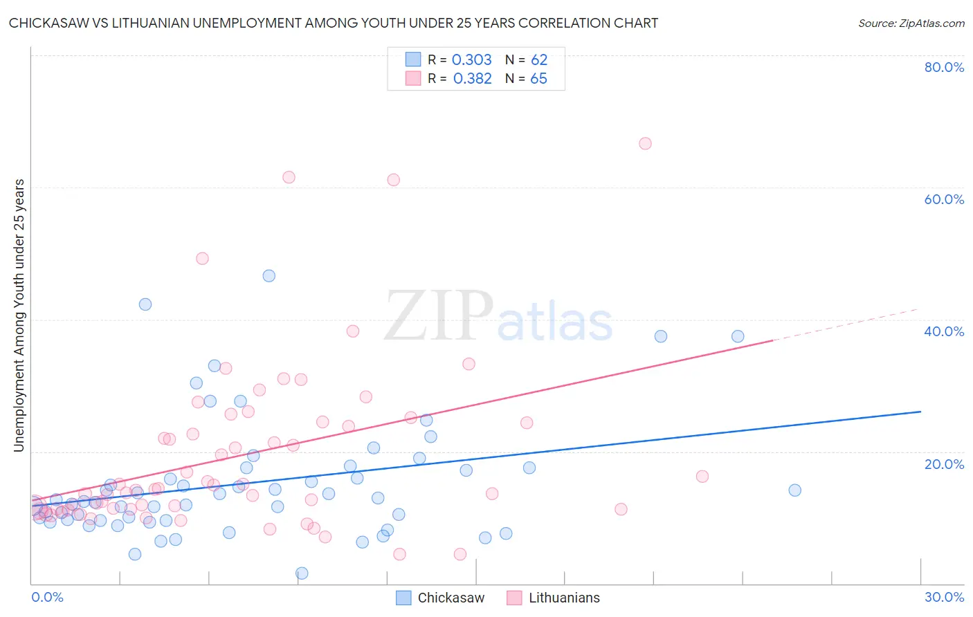 Chickasaw vs Lithuanian Unemployment Among Youth under 25 years