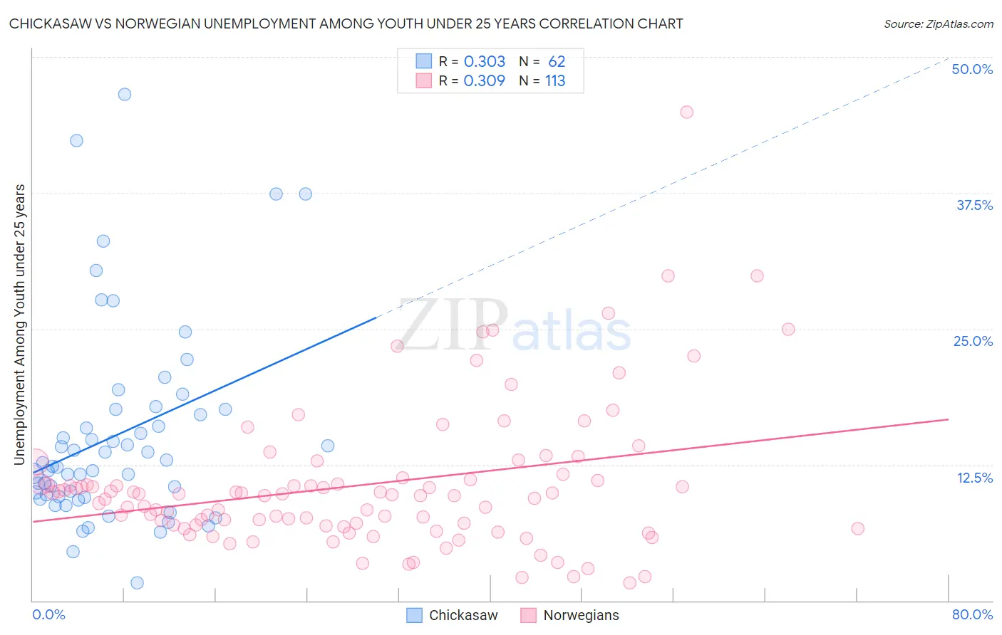 Chickasaw vs Norwegian Unemployment Among Youth under 25 years