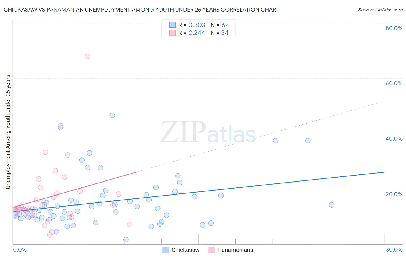 Chickasaw vs Panamanian Unemployment Among Youth under 25 years
