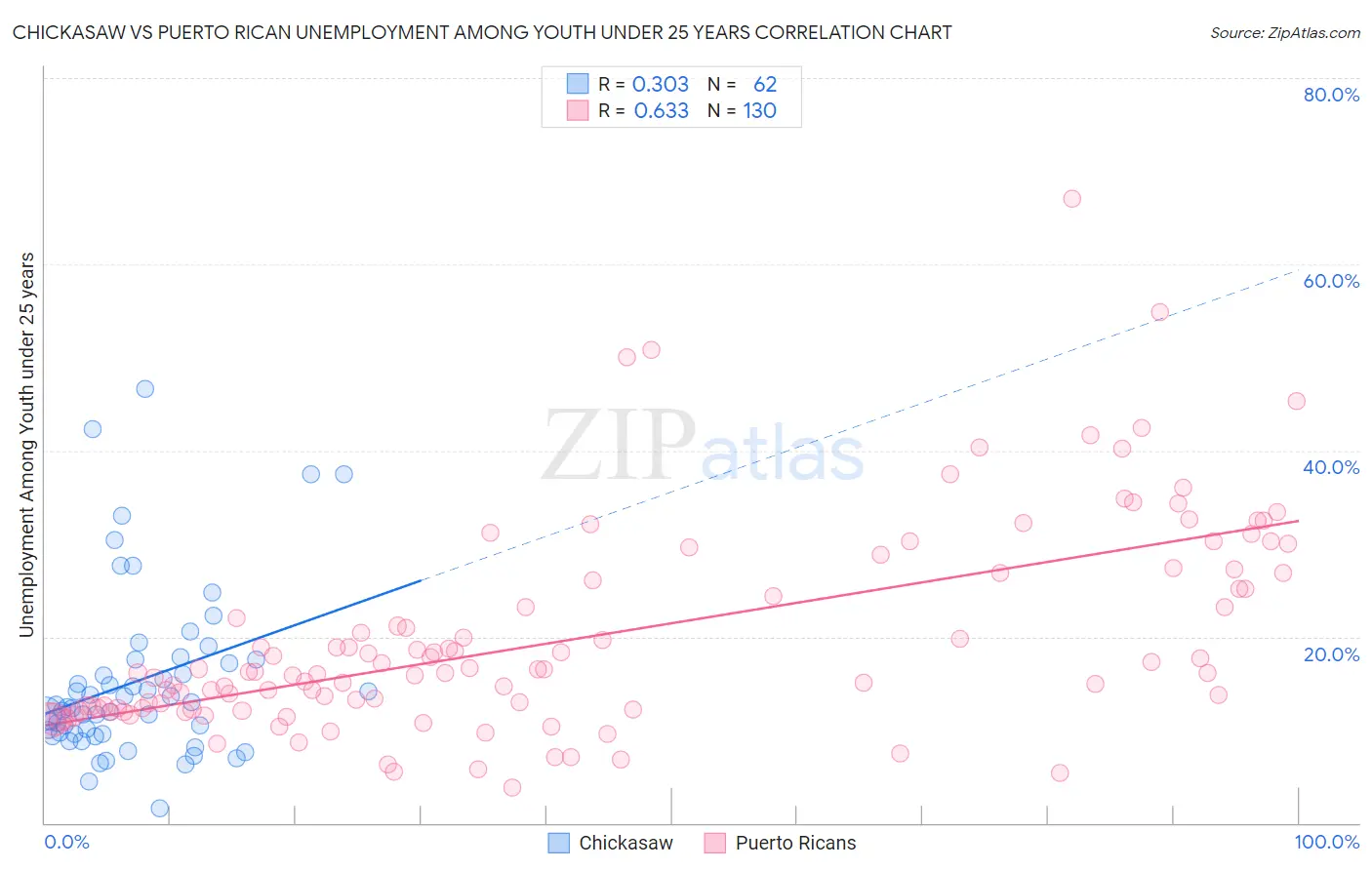 Chickasaw vs Puerto Rican Unemployment Among Youth under 25 years