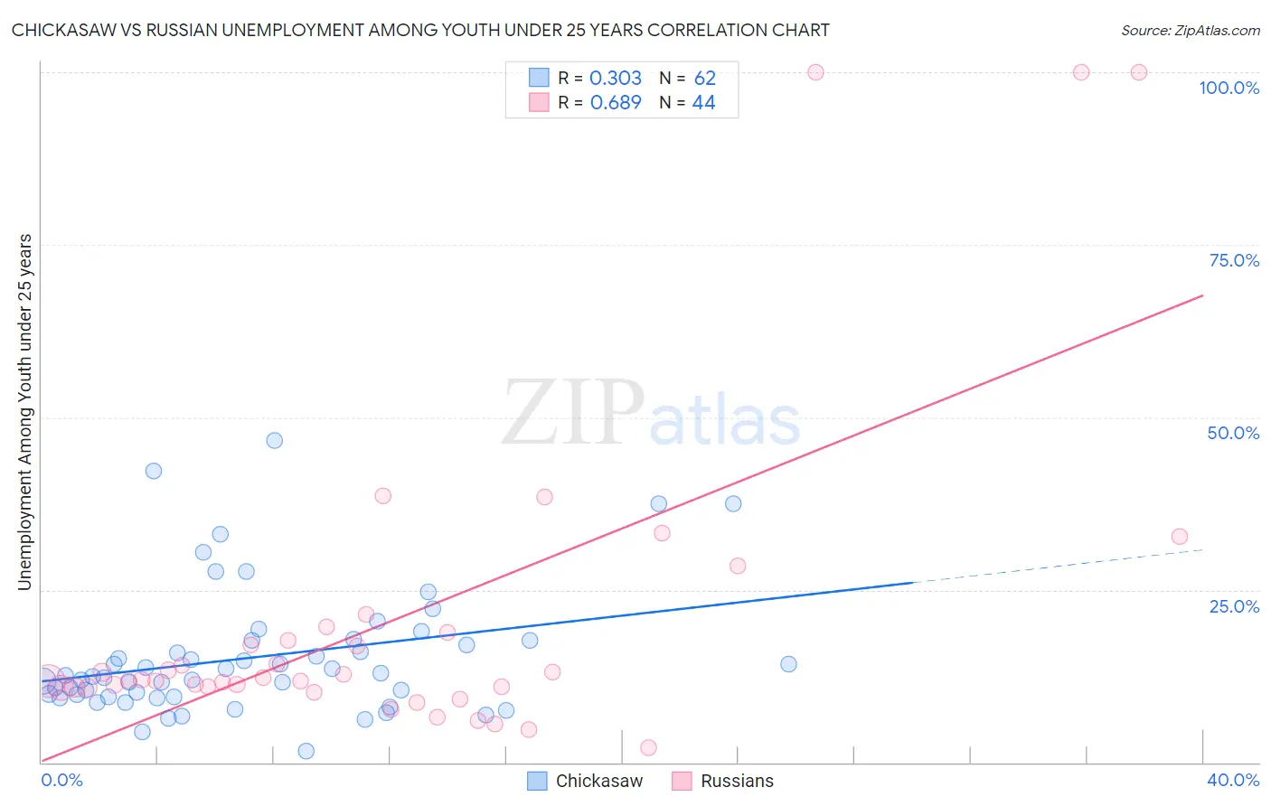 Chickasaw vs Russian Unemployment Among Youth under 25 years