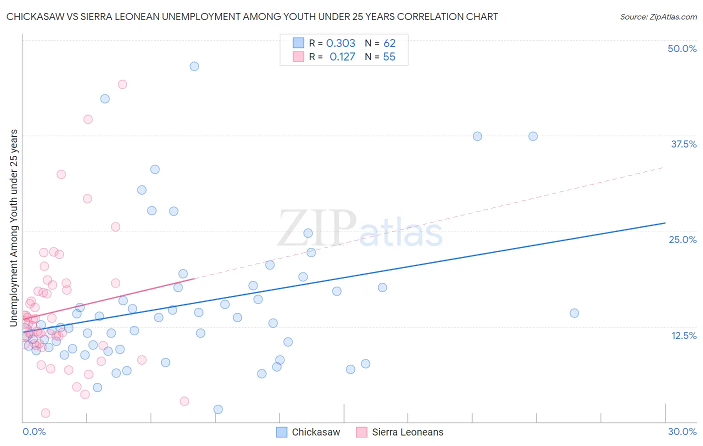 Chickasaw vs Sierra Leonean Unemployment Among Youth under 25 years