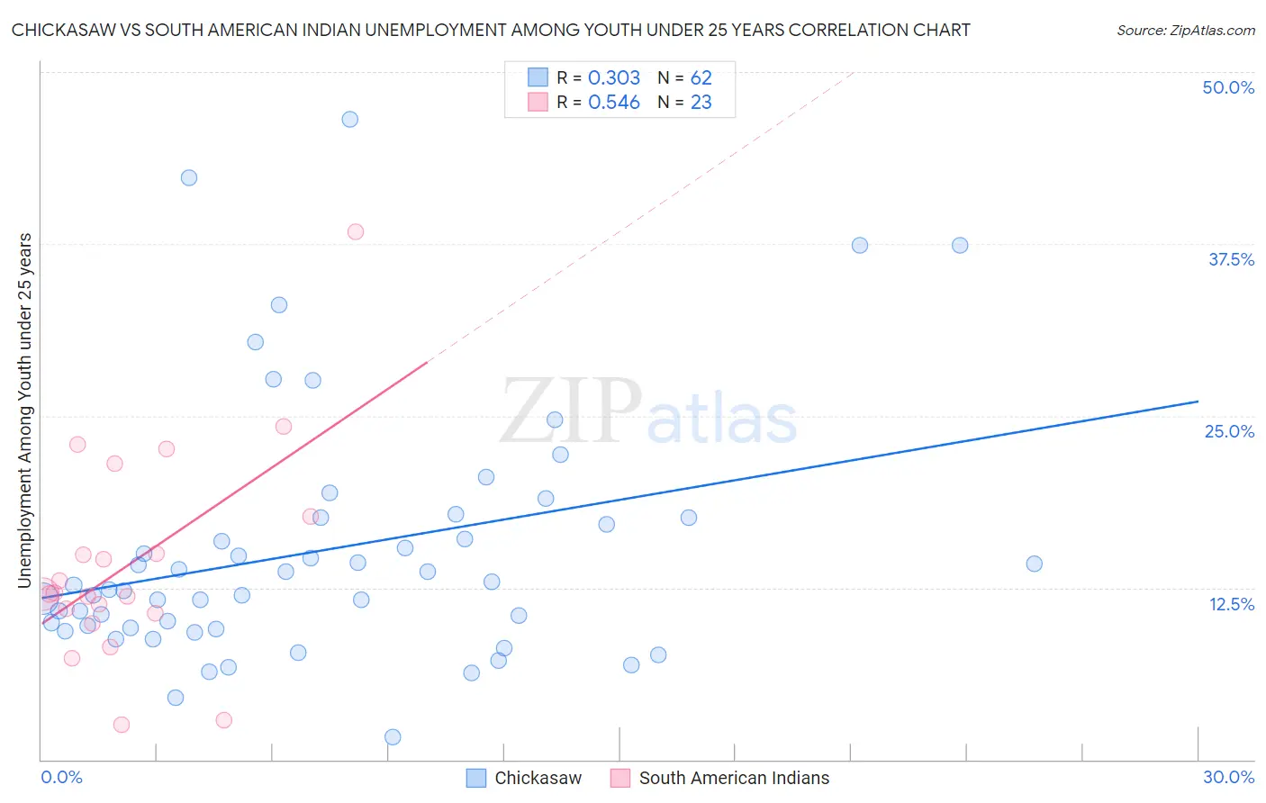 Chickasaw vs South American Indian Unemployment Among Youth under 25 years