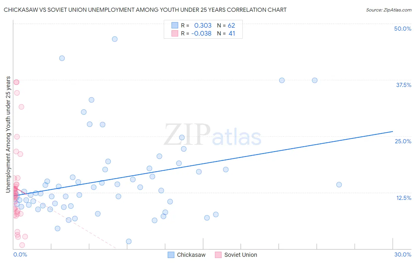 Chickasaw vs Soviet Union Unemployment Among Youth under 25 years