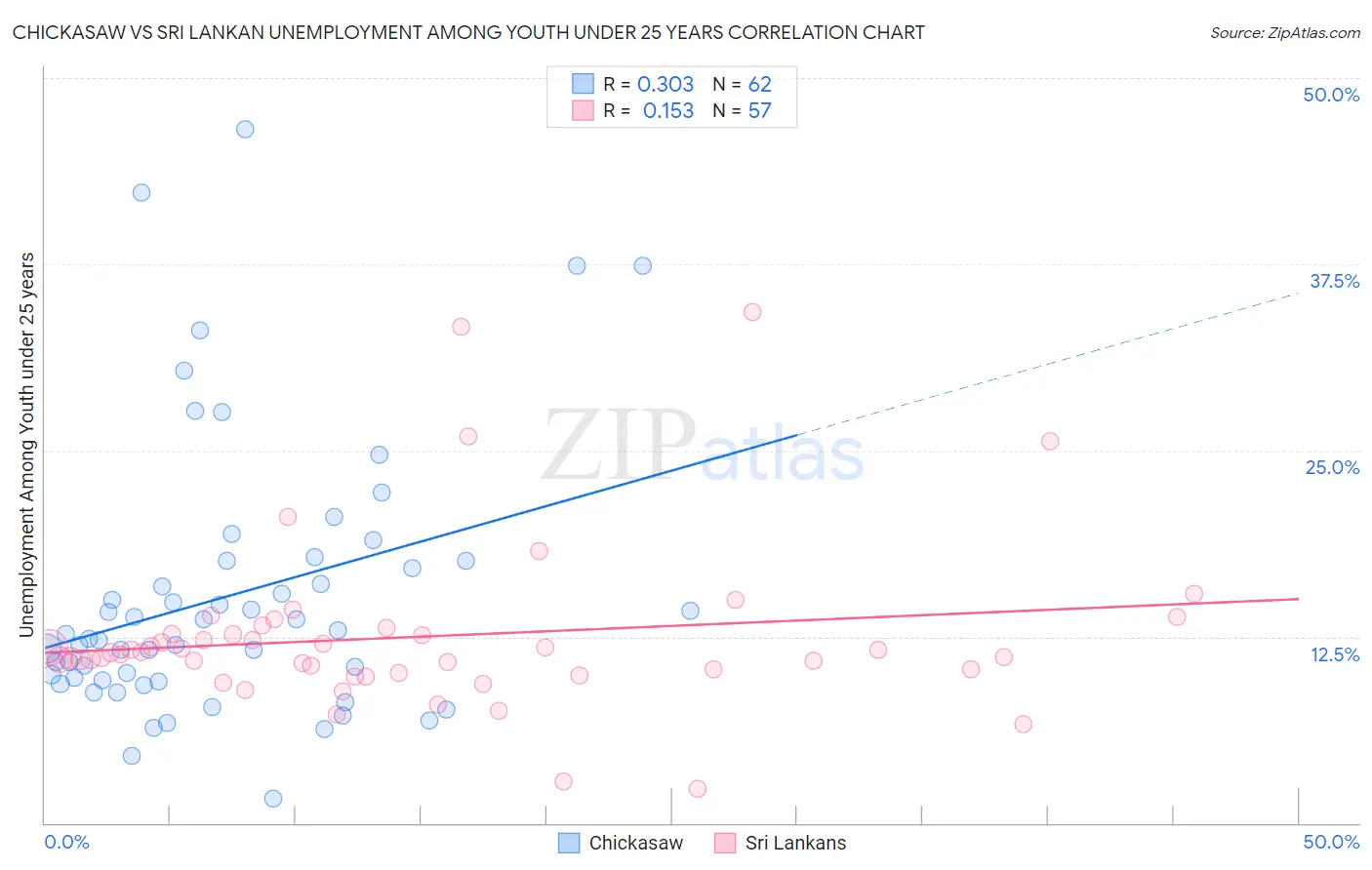Chickasaw vs Sri Lankan Unemployment Among Youth under 25 years
