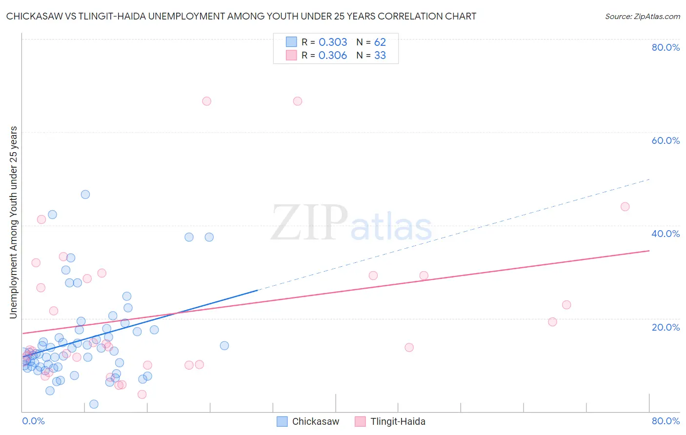 Chickasaw vs Tlingit-Haida Unemployment Among Youth under 25 years