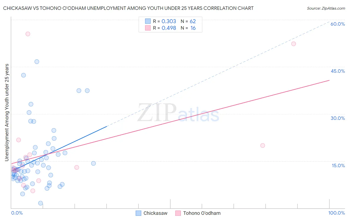 Chickasaw vs Tohono O'odham Unemployment Among Youth under 25 years