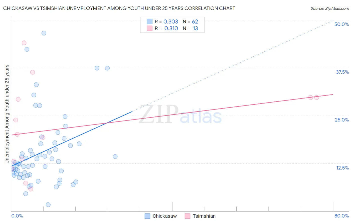 Chickasaw vs Tsimshian Unemployment Among Youth under 25 years