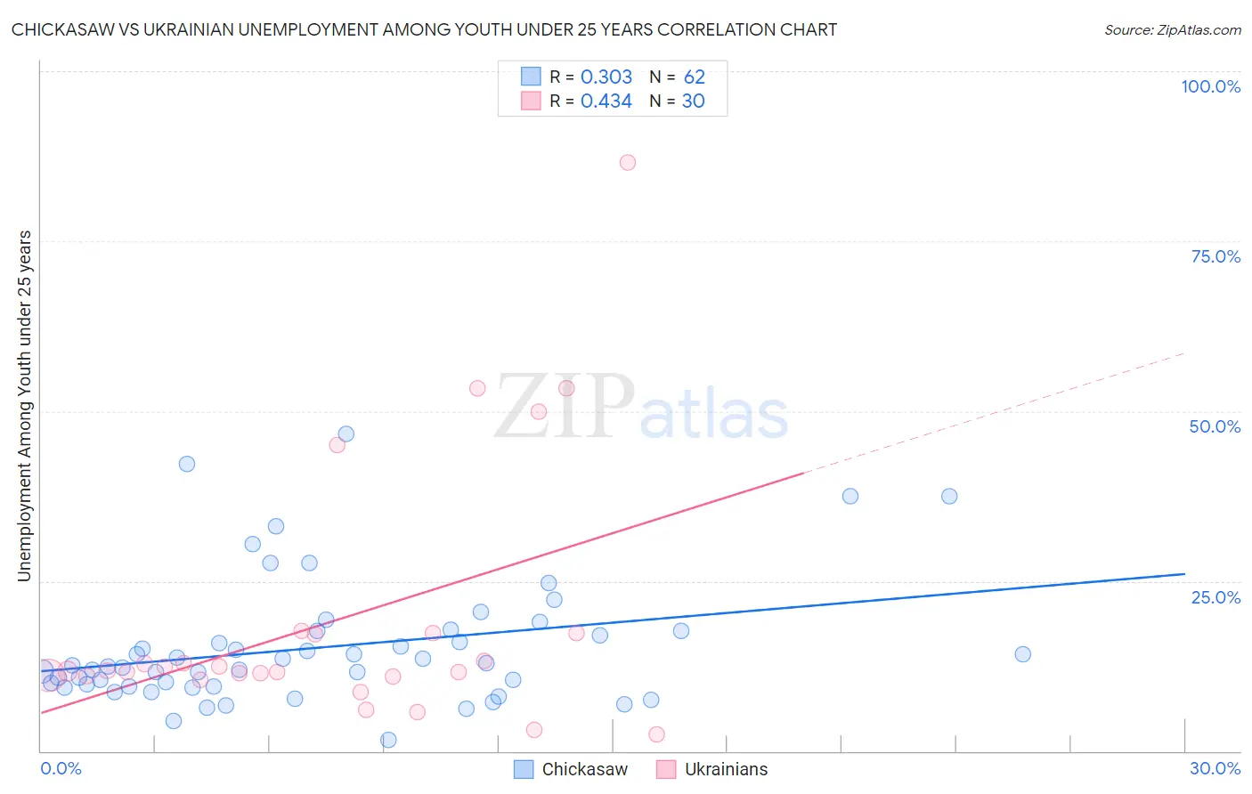 Chickasaw vs Ukrainian Unemployment Among Youth under 25 years