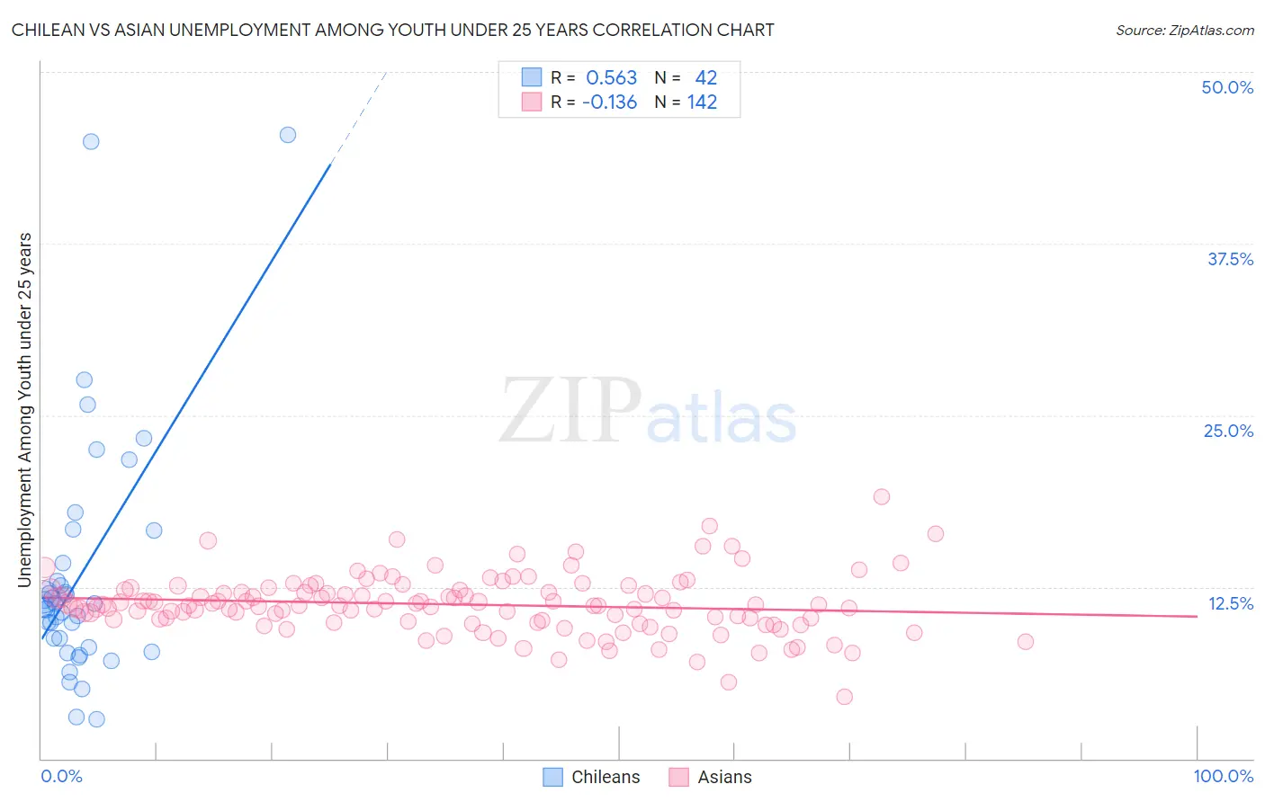Chilean vs Asian Unemployment Among Youth under 25 years