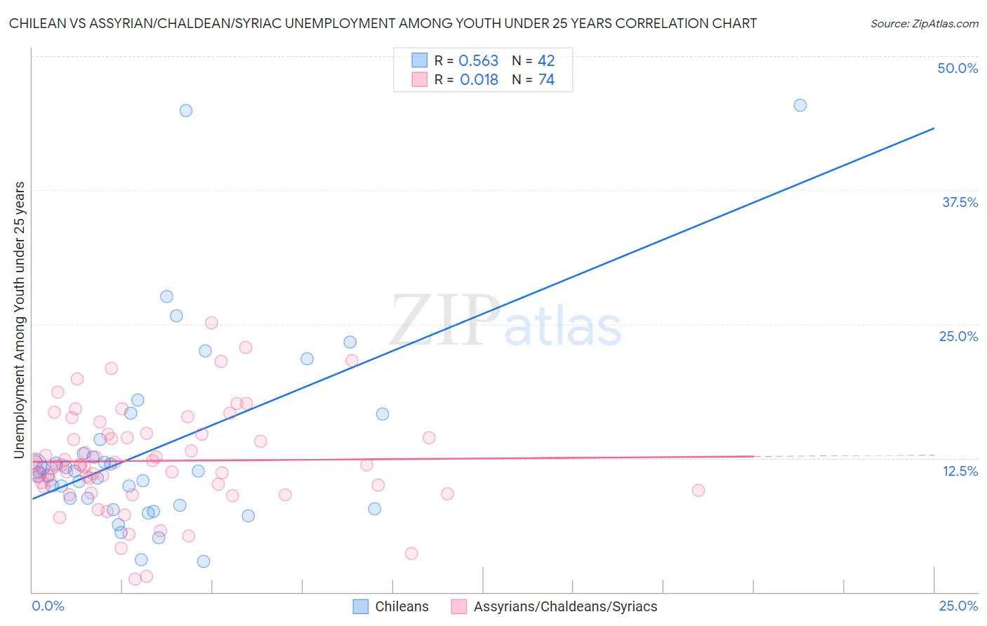 Chilean vs Assyrian/Chaldean/Syriac Unemployment Among Youth under 25 years