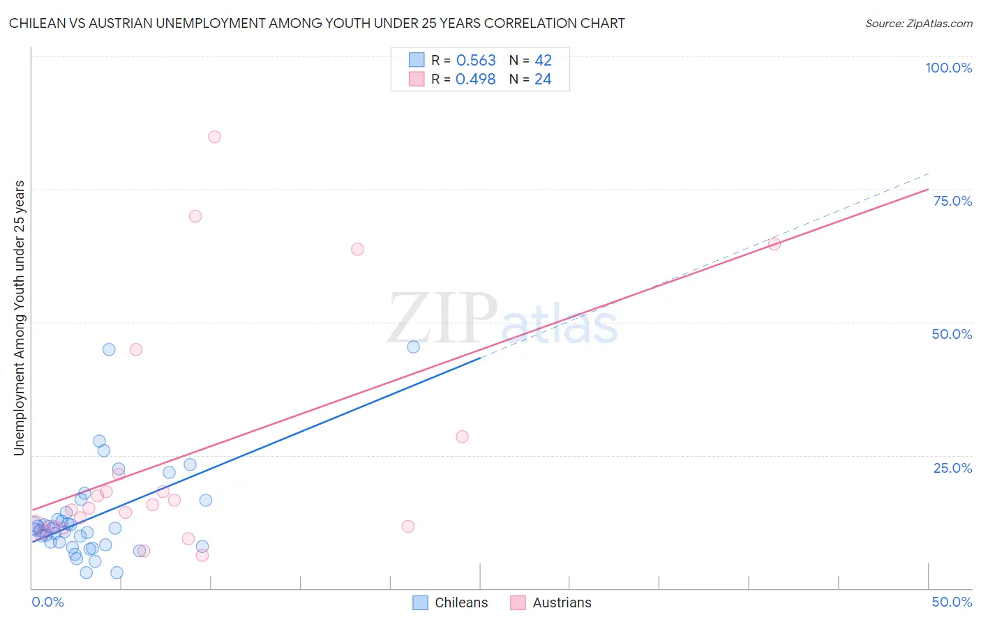 Chilean vs Austrian Unemployment Among Youth under 25 years