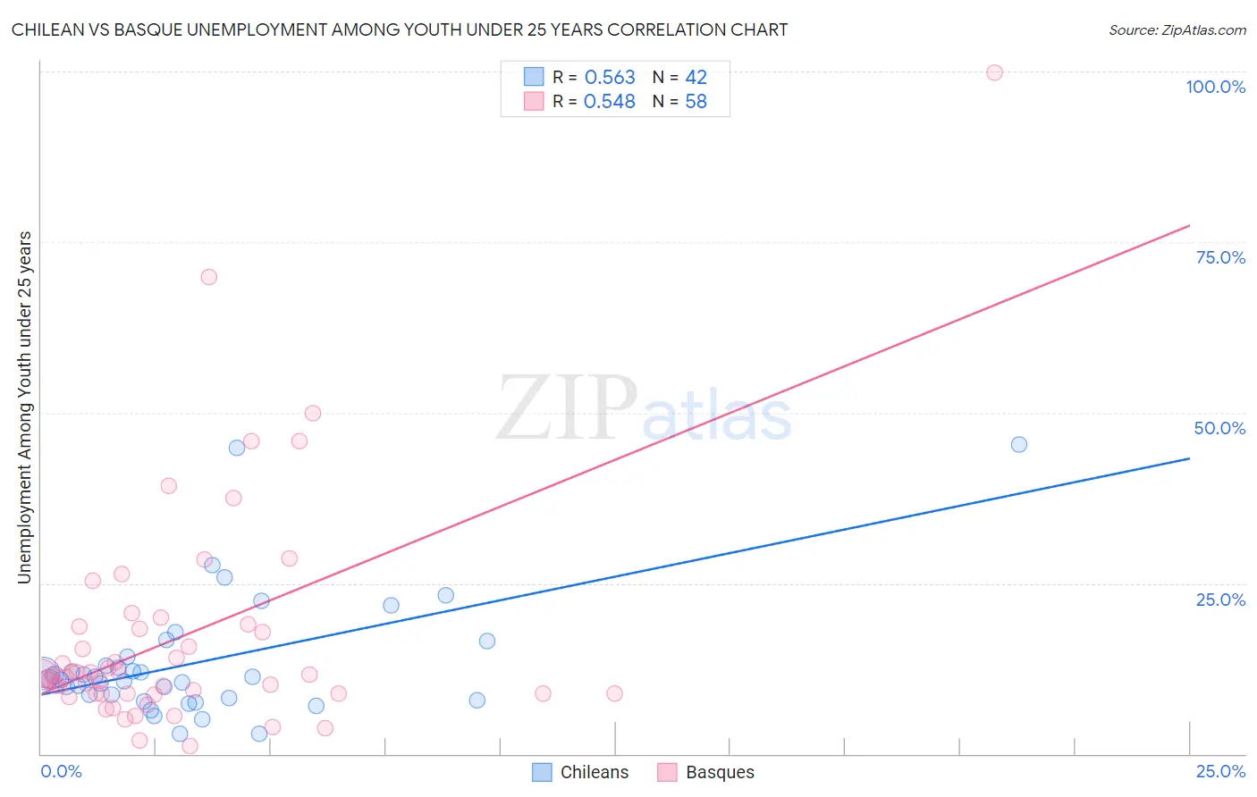 Chilean vs Basque Unemployment Among Youth under 25 years