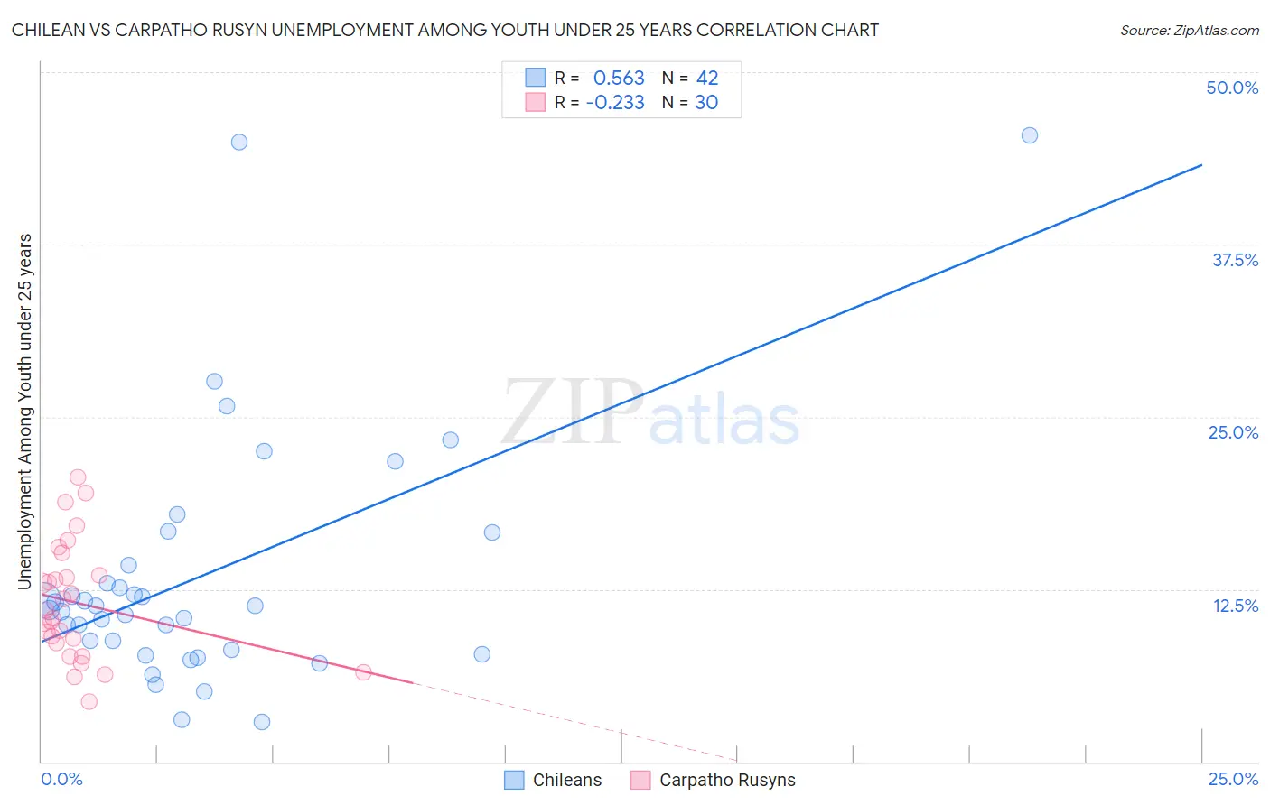 Chilean vs Carpatho Rusyn Unemployment Among Youth under 25 years